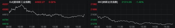 涨8配资 纳指收跌超1.4% 大型科技股全线遭挫