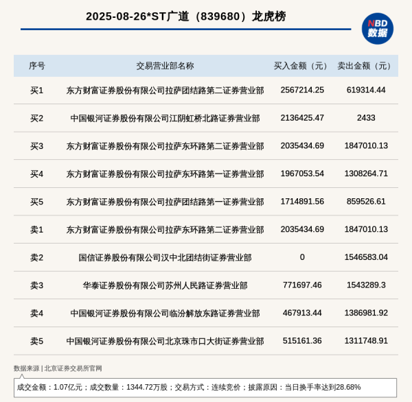 融易富 北交所上市公司*ST广道登龙虎榜: 当日换手率达到28.68%