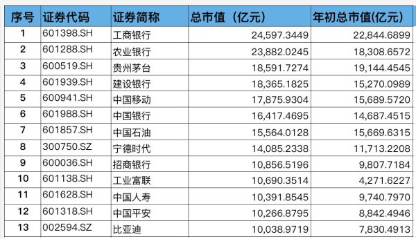 倍操盘 13只万亿股, 4只“深圳造”