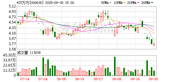 兴盛网  万方发展(000638.SZ)：2024年年报披露后，公司可能被实施退市风险警