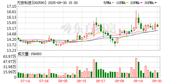 易启胜 万安科技(002590.SZ)：公司拟回购2000万元至4000万元公司股份，不超过20元/股